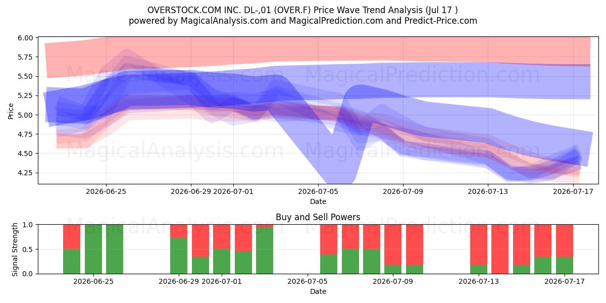  OVERSTOCK.COM INC. DL-,01 (OVER.F) Support and Resistance area (16 Jul) 