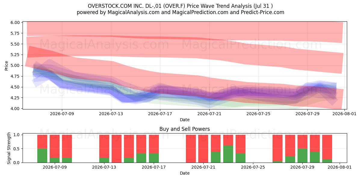 OVERSTOCK.COM INC. DL-,01 (OVER.F) Support and Resistance area (30 Jul) 