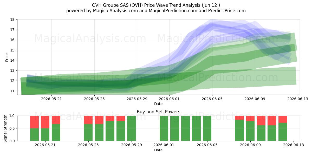  OVH Groupe SAS (OVH) Support and Resistance area (11 Jun) 