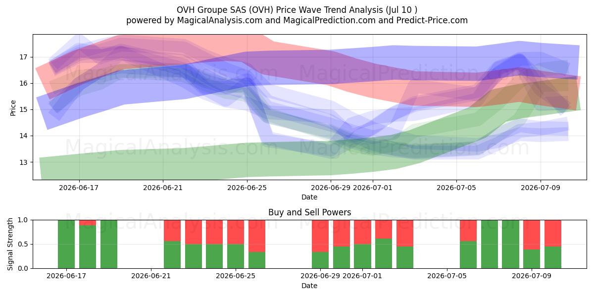  OVH Groupe SAS (OVH) Support and Resistance area (09 Jul) 