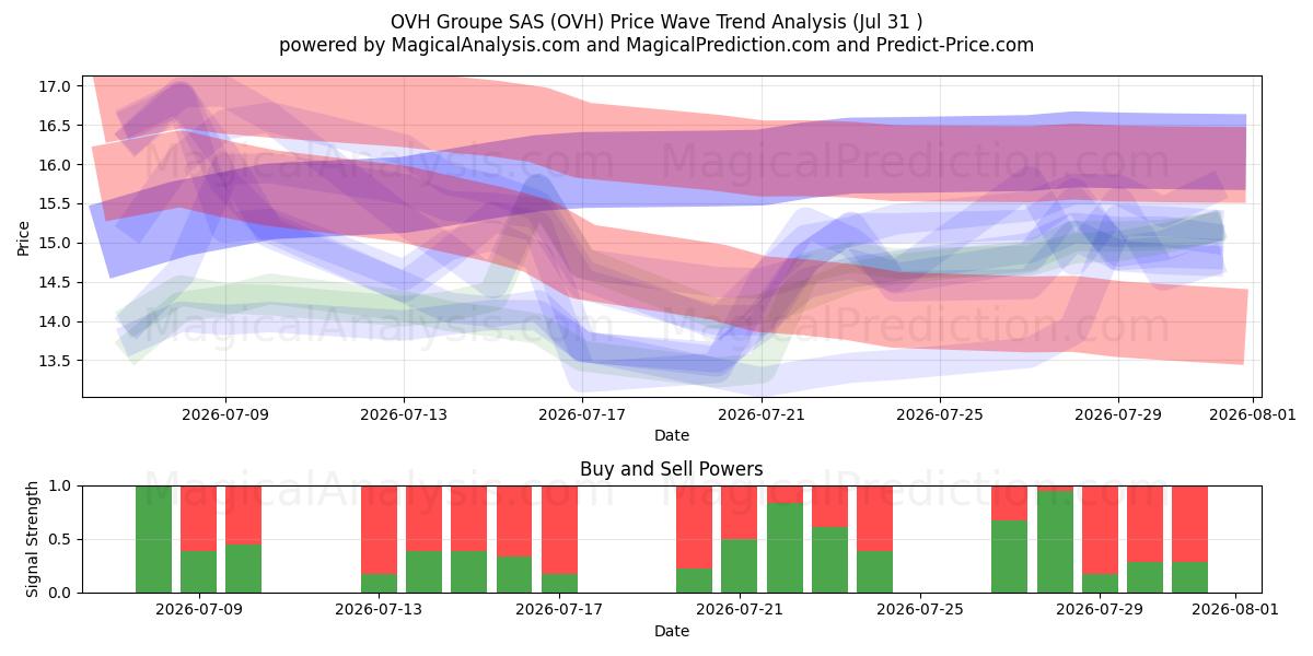  OVH Groupe SAS (OVH) Support and Resistance area (30 Jul) 