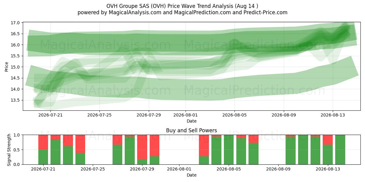  OVH Groupe SAS (OVH) Support and Resistance area (13 Aug) 