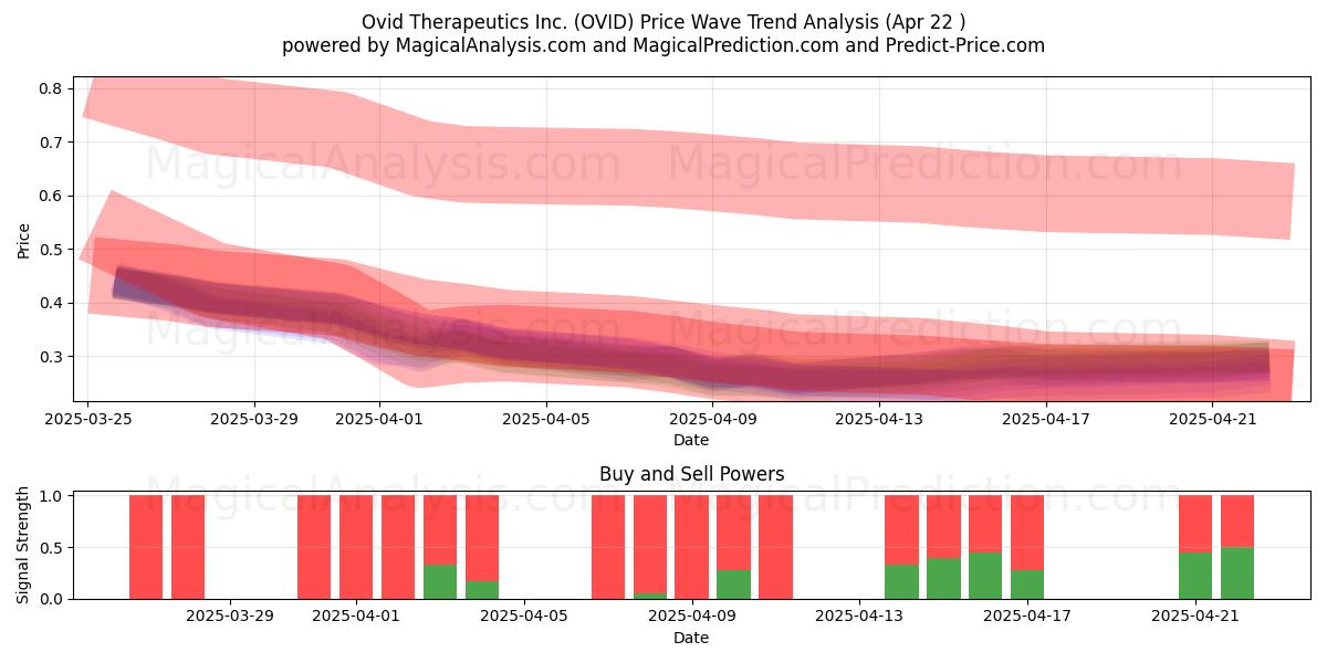  Ovid Therapeutics Inc. (OVID) Support and Resistance area (22 Apr) 