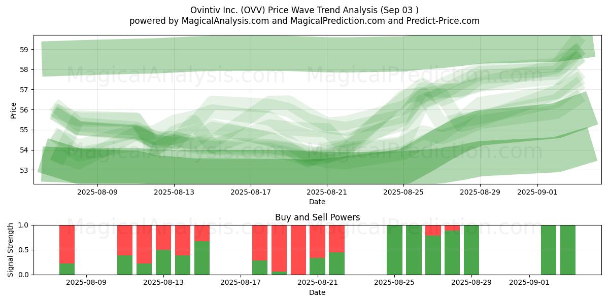  Ovintiv Inc. (OVV) Support and Resistance area (02 Sep) 