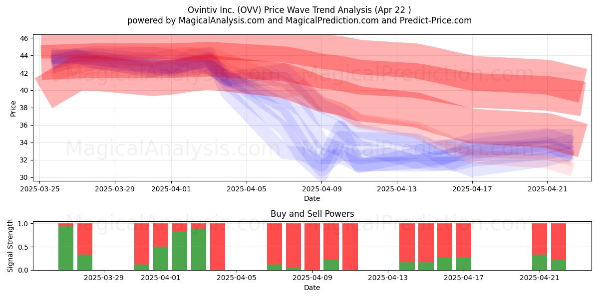 Ovintiv Inc. (OVV) Support and Resistance area (22 Apr) 