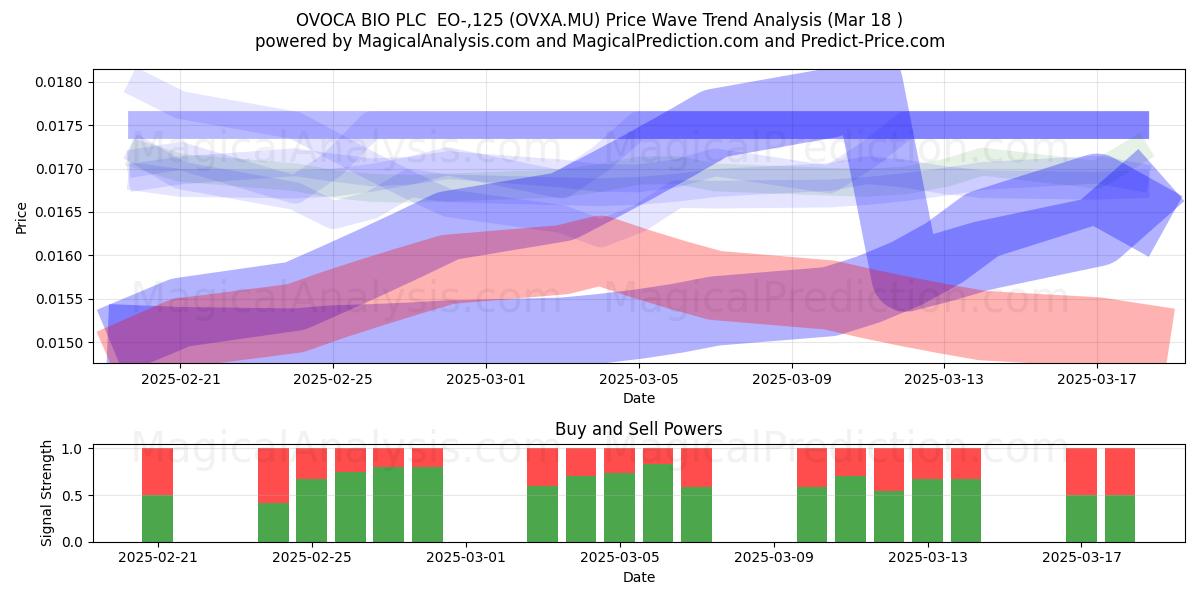  OVOCA BIO PLC  EO-,125 (OVXA.MU) Support and Resistance area (18 Mar) 