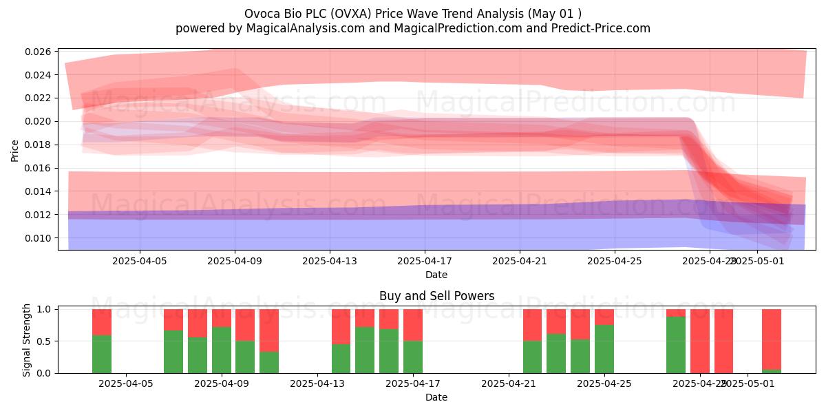Ovoca Bio PLC (OVXA) Support and Resistance area (01 May) Ovoca Bio PLC (OVXA) Support and Resistance area (01 May)