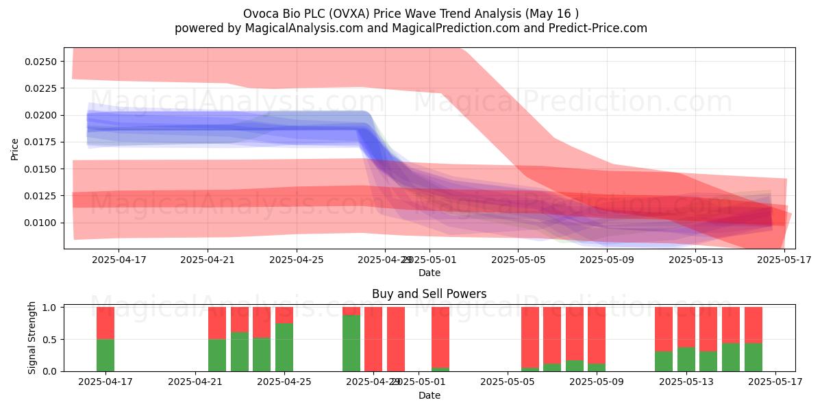  Ovoca Bio PLC (OVXA) Support and Resistance area (16 May) 