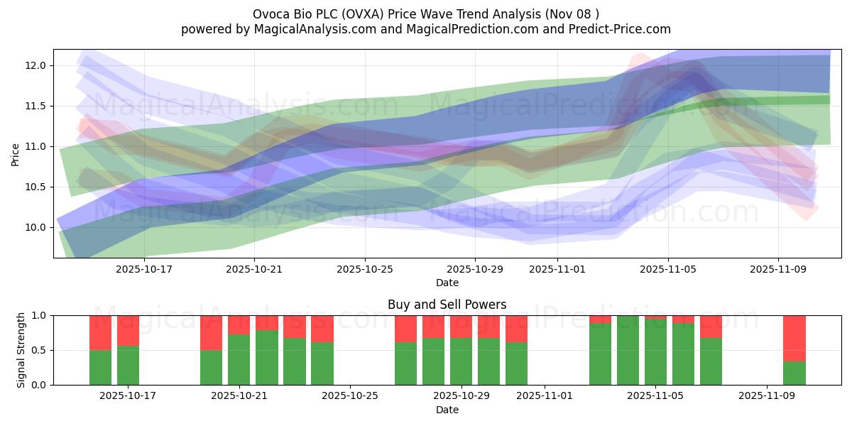  Ovoca Bio PLC (OVXA) Support and Resistance area (07 Nov) 