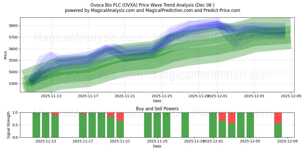  Ovoca Bio PLC (OVXA) Support and Resistance area (05 Dec) 