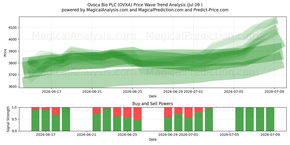  Ovoca Bio PLC (OVXA) Support and Resistance area (08 Jul) 
