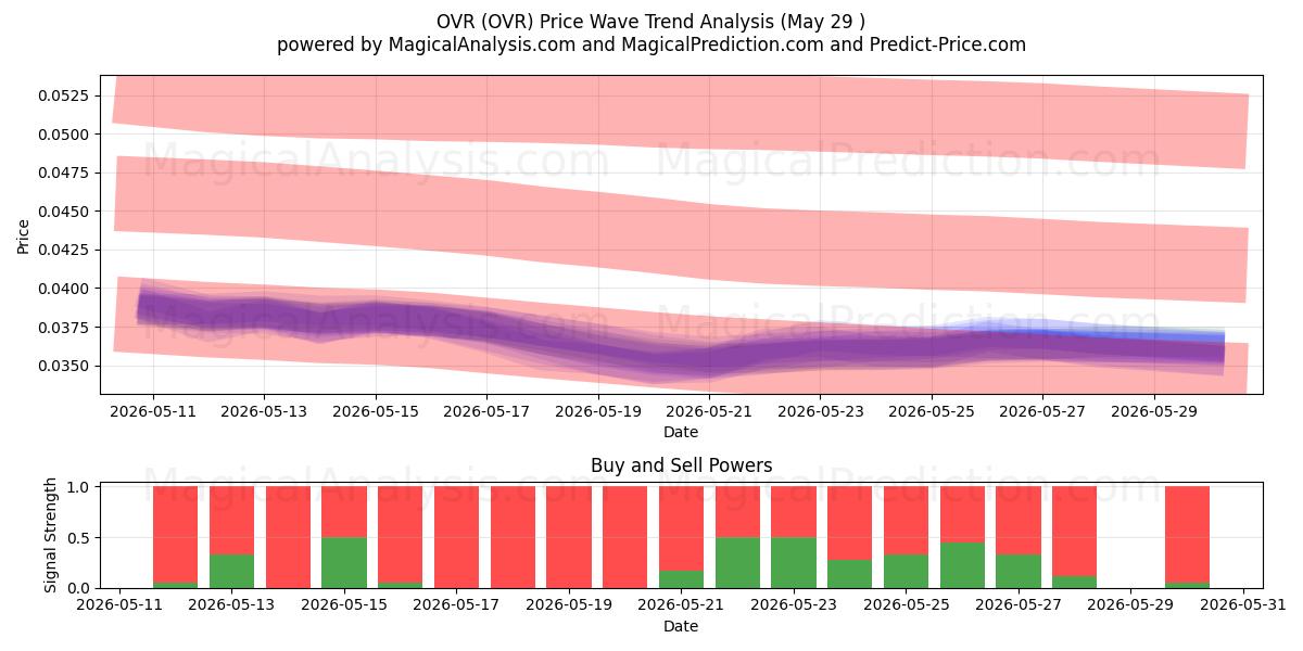 OVR (OVR) Support and Resistance area (28 May) 