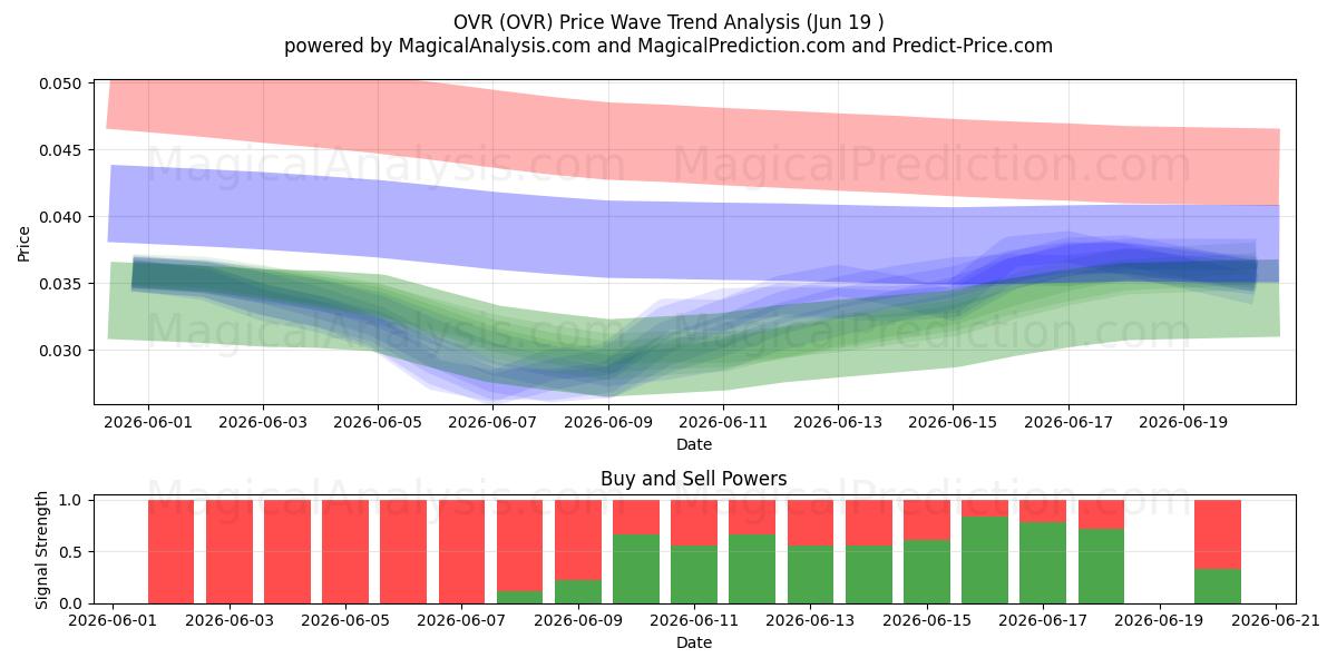  OVR (OVR) Support and Resistance area (18 Jun) 