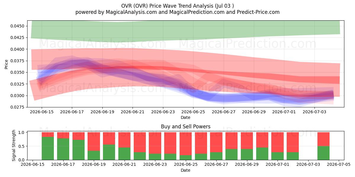  OVR (OVR) Support and Resistance area (02 Jul) 