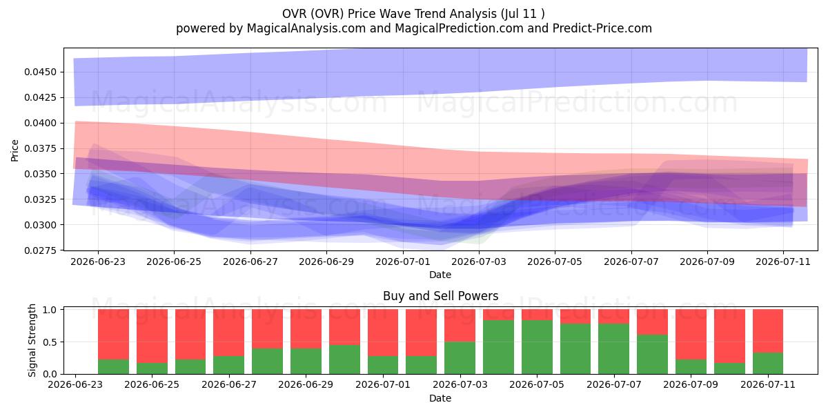  OVR (OVR) Support and Resistance area (10 Jul) 