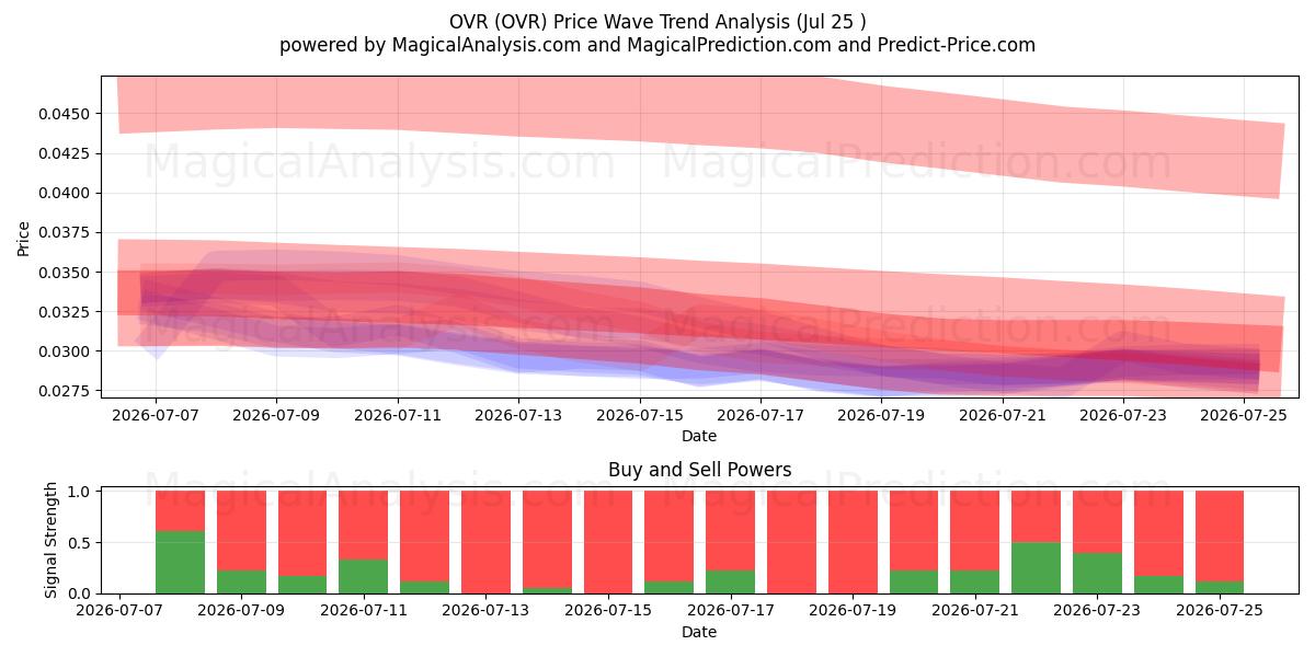  OVR (OVR) Support and Resistance area (24 Jul) 
