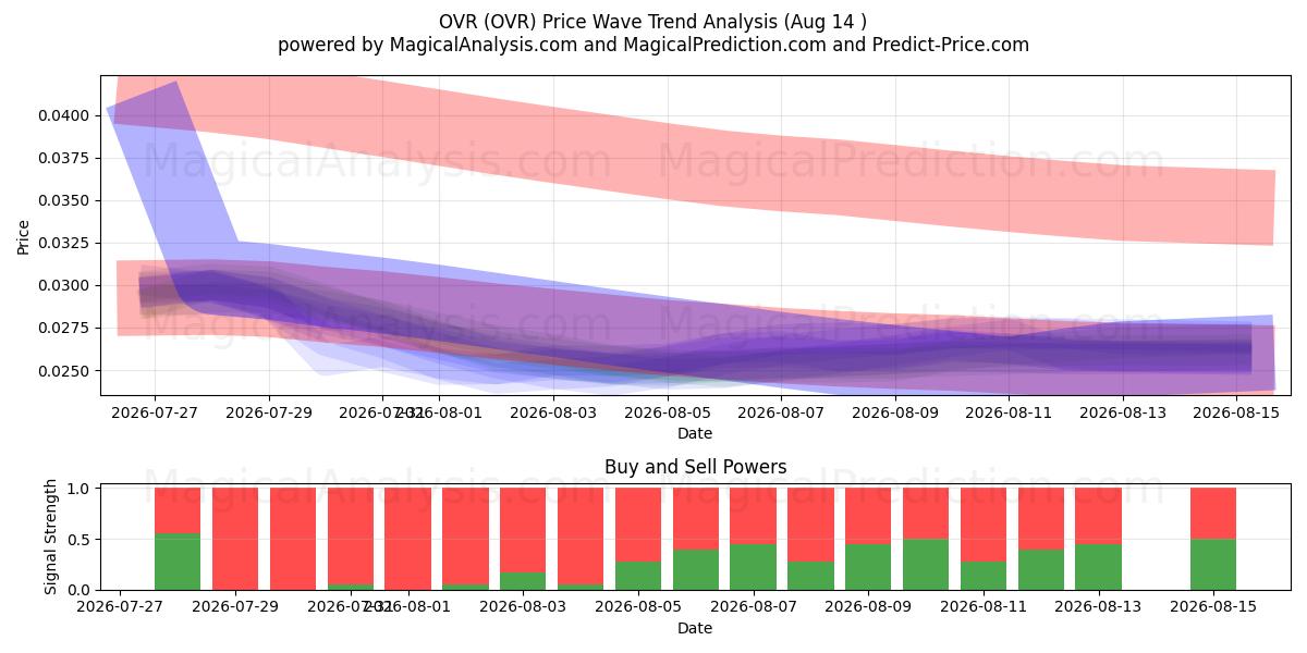  ОБЩ (OVR) Support and Resistance area (13 Aug) 