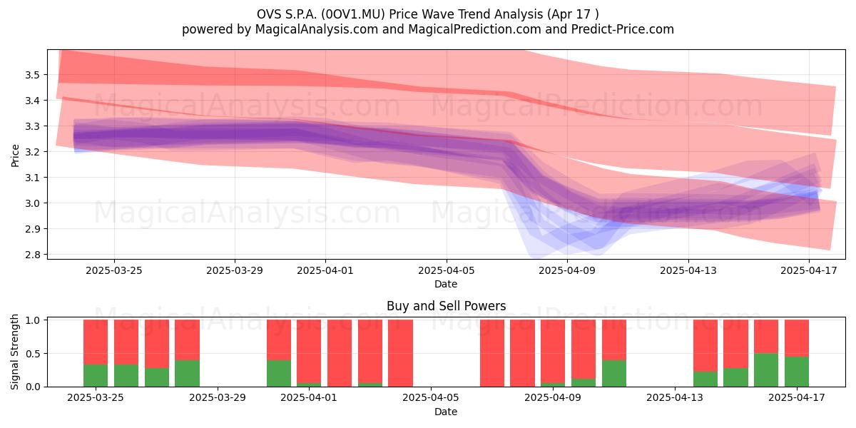  OVS S.P.A. (0OV1.MU) Support and Resistance area (17 Apr) 
