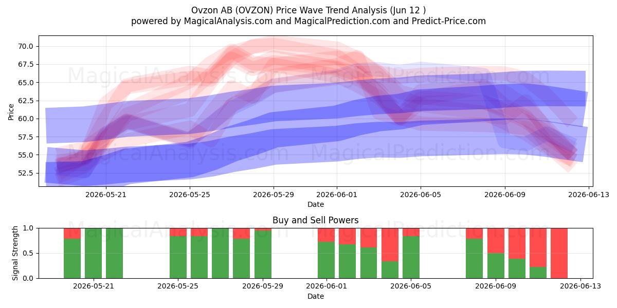  Ovzon AB (OVZON) Support and Resistance area (09 Jun) 