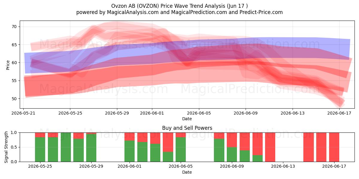  Ovzon AB (OVZON) Support and Resistance area (11 Jun) 