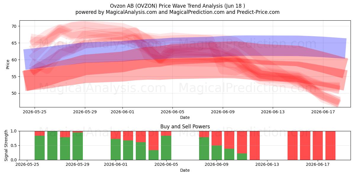  Ovzon AB (OVZON) Support and Resistance area (17 Jun) 