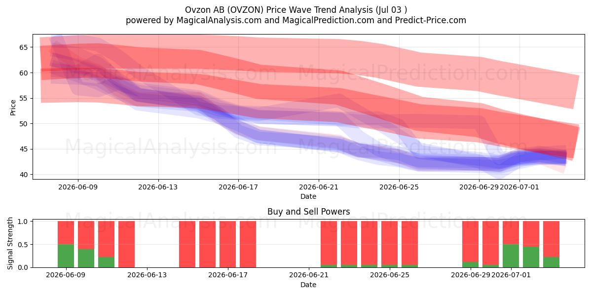  Ovzon AB (OVZON) Support and Resistance area (02 Jul) 