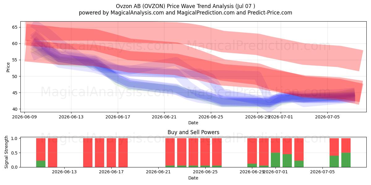  Ovzon AB (OVZON) Support and Resistance area (06 Jul) 
