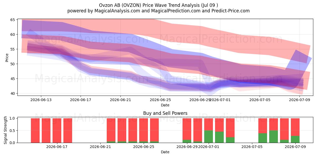  Ovzon AB (OVZON) Support and Resistance area (08 Jul) 