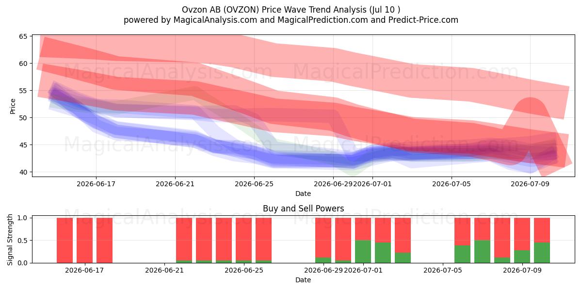  Ovzon AB (OVZON) Support and Resistance area (09 Jul) 