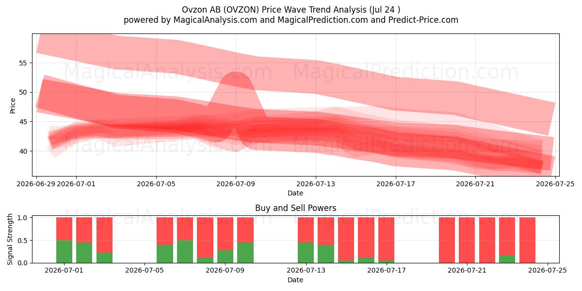  Ovzon AB (OVZON) Support and Resistance area (23 Jul) 