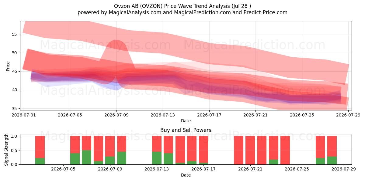  Ovzon AB (OVZON) Support and Resistance area (27 Jul) 