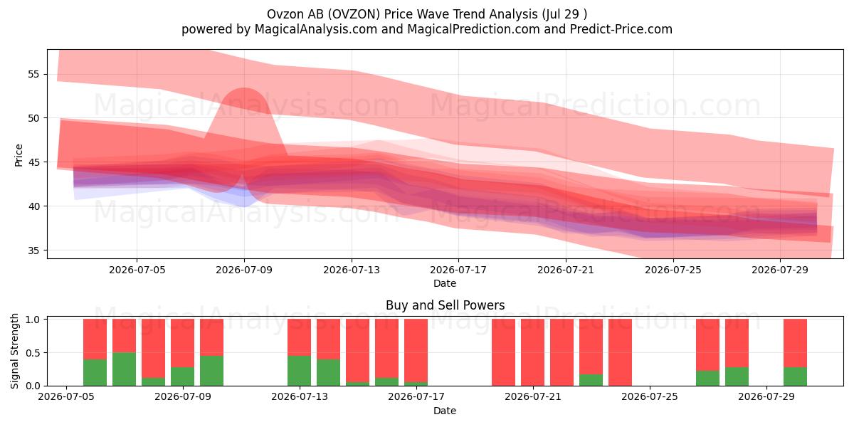  Ovzon AB (OVZON) Support and Resistance area (28 Jul) 