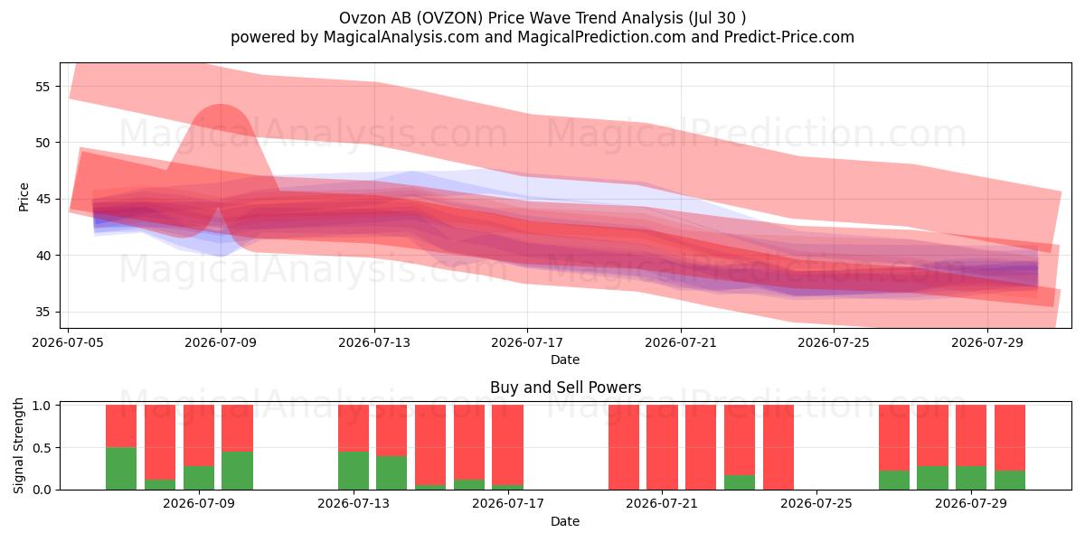  Ovzon AB (OVZON) Support and Resistance area (29 Jul) 