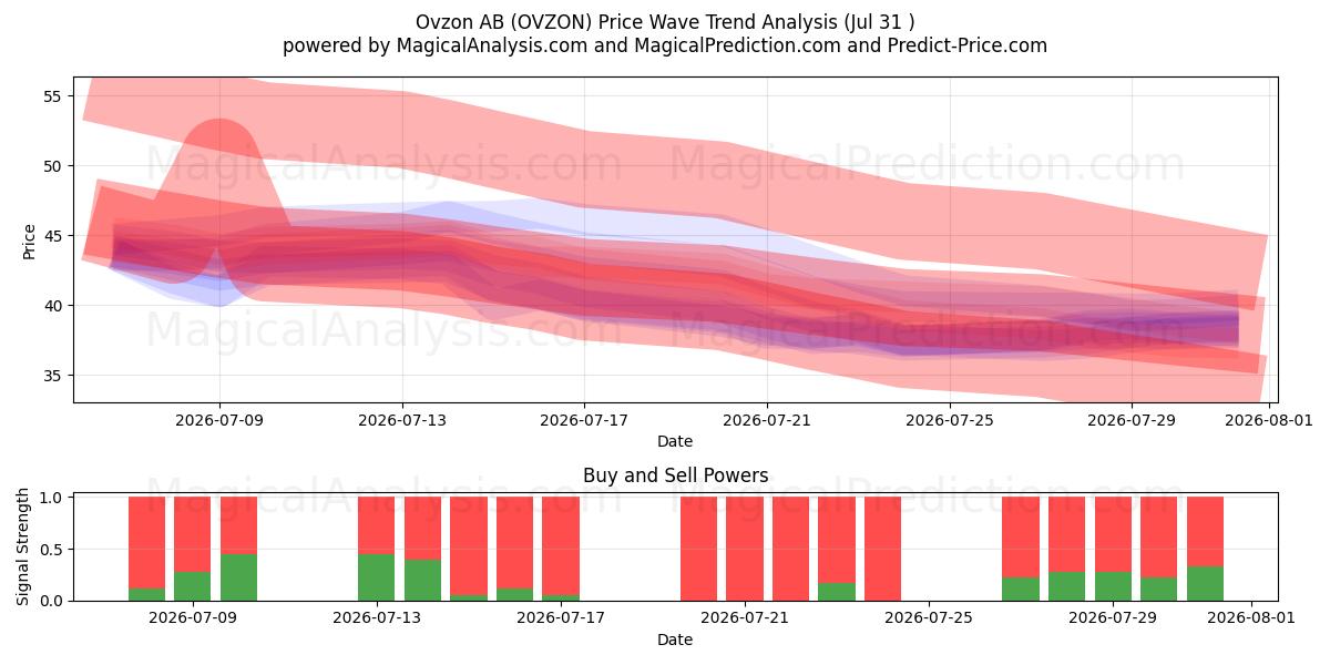  Ovzon AB (OVZON) Support and Resistance area (30 Jul) 