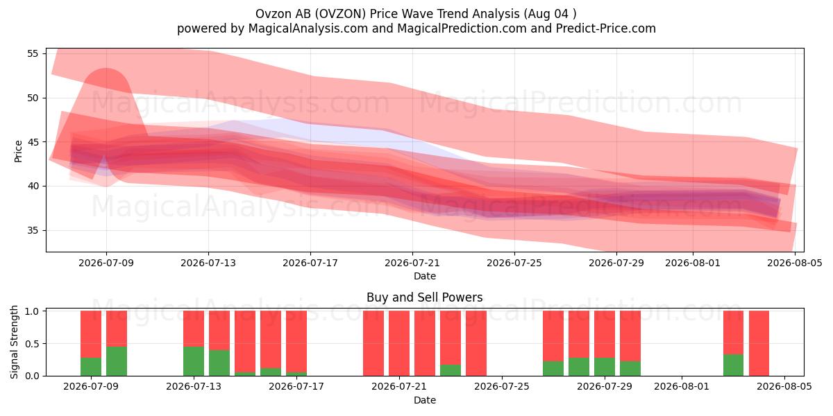  Ovzon AB (OVZON) Support and Resistance area (03 Aug) 