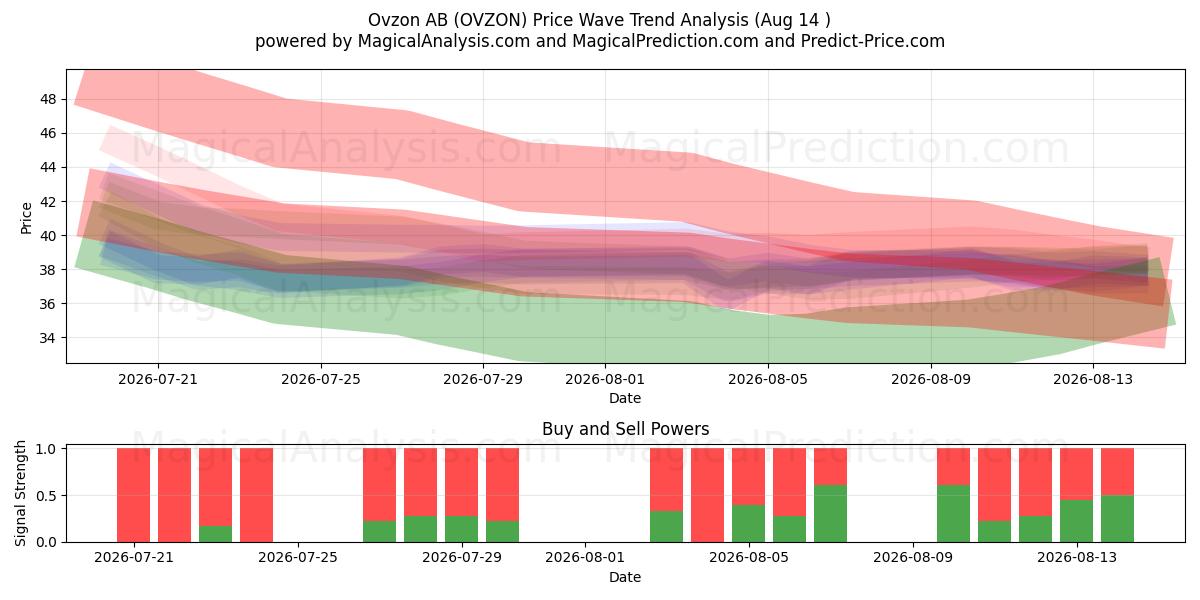  Ovzon AB (OVZON) Support and Resistance area (13 Aug) 