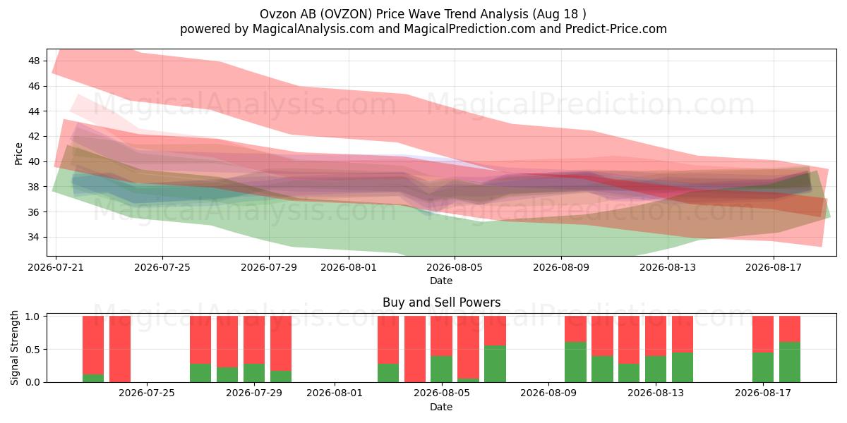  Ovzon AB (OVZON) Support and Resistance area (17 Aug) 