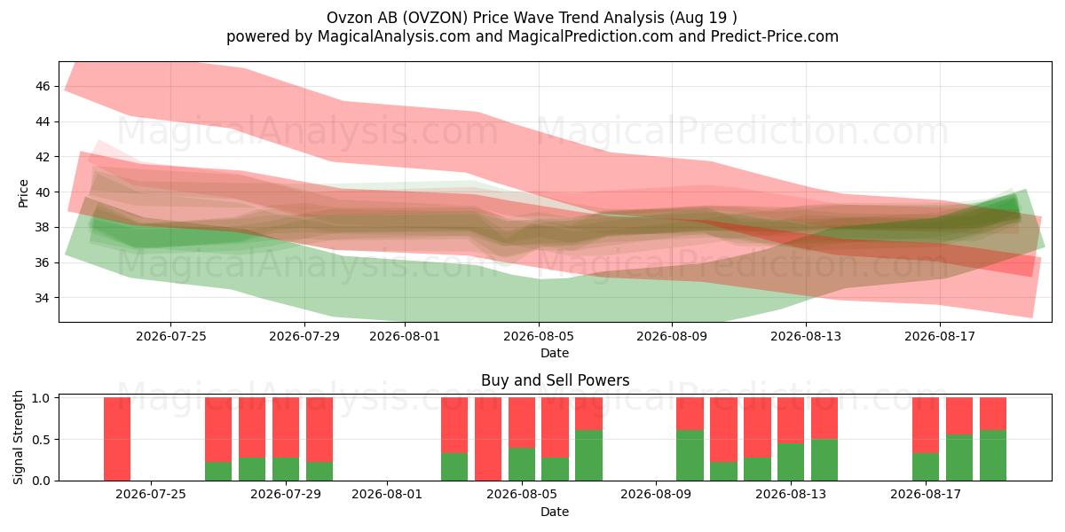  Ovzon AB (OVZON) Support and Resistance area (18 Aug) 
