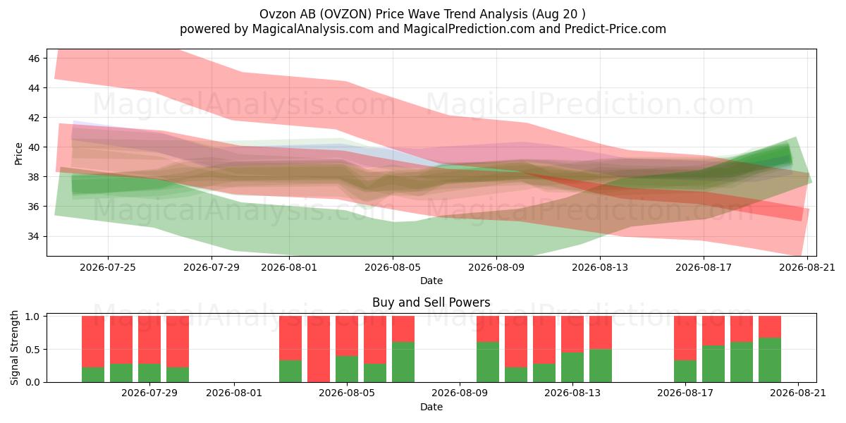  Ovzon AB (OVZON) Support and Resistance area (19 Aug) 