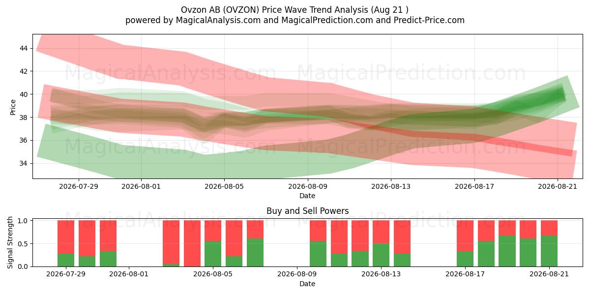  Ovzon AB (OVZON) Support and Resistance area (20 Aug) 