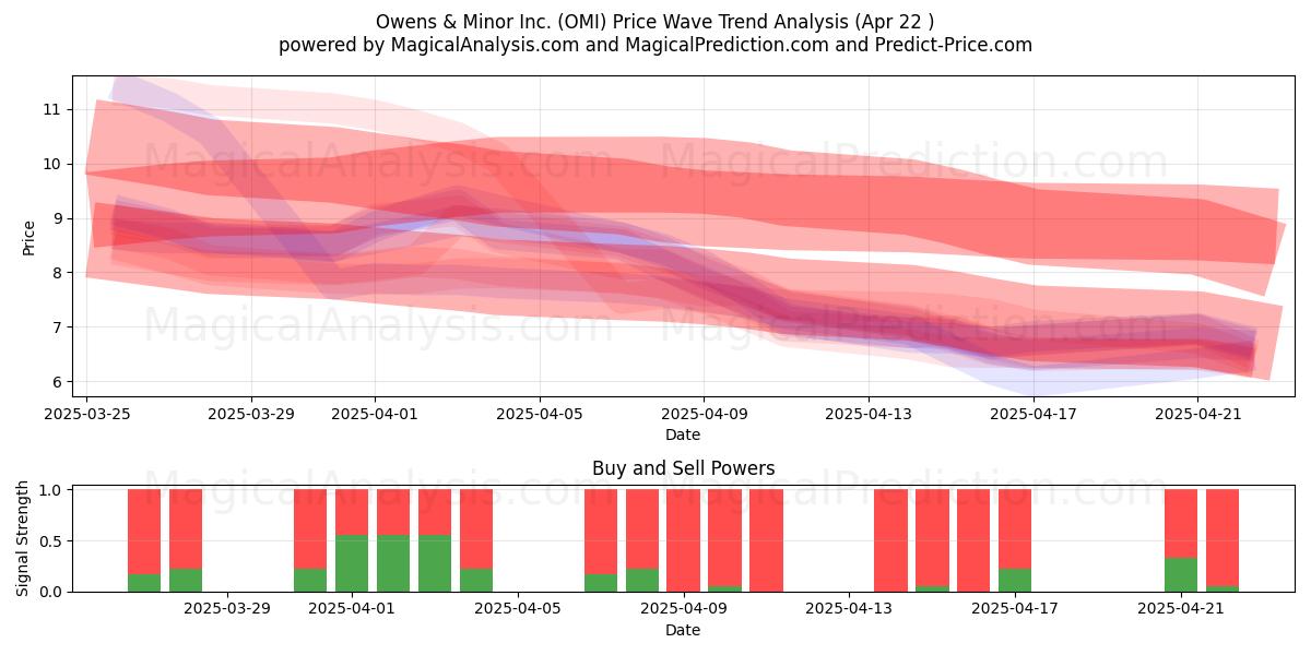  Owens & Minor Inc. (OMI) Support and Resistance area (22 Apr) 