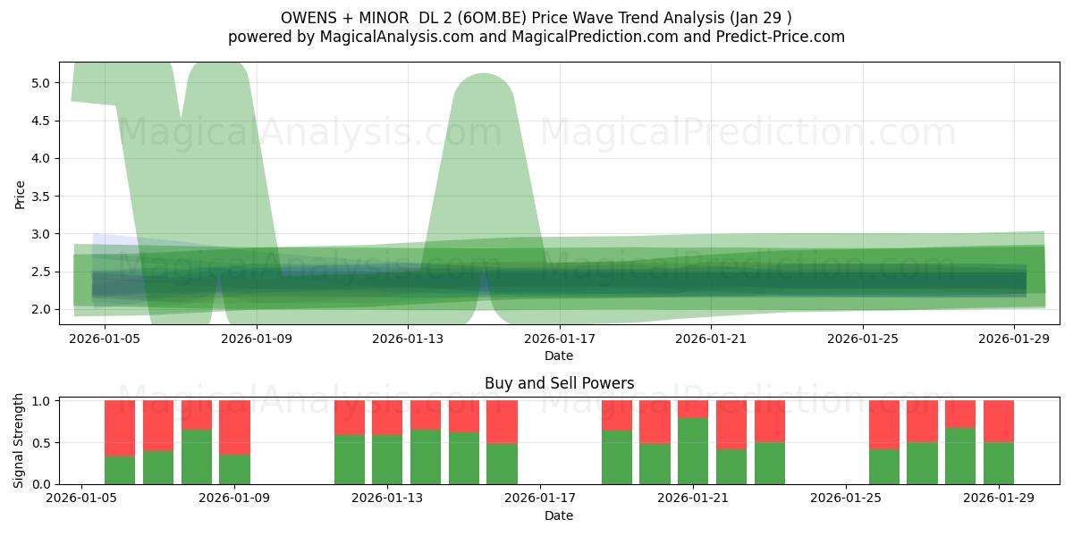  OWENS + MINOR  DL 2 (6OM.BE) Support and Resistance area (28 Jan) 