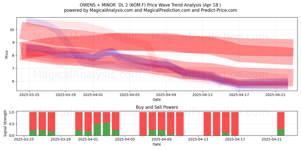  OWENS + MINOR  DL 2 (6OM.F) Support and Resistance area (18 Apr) 