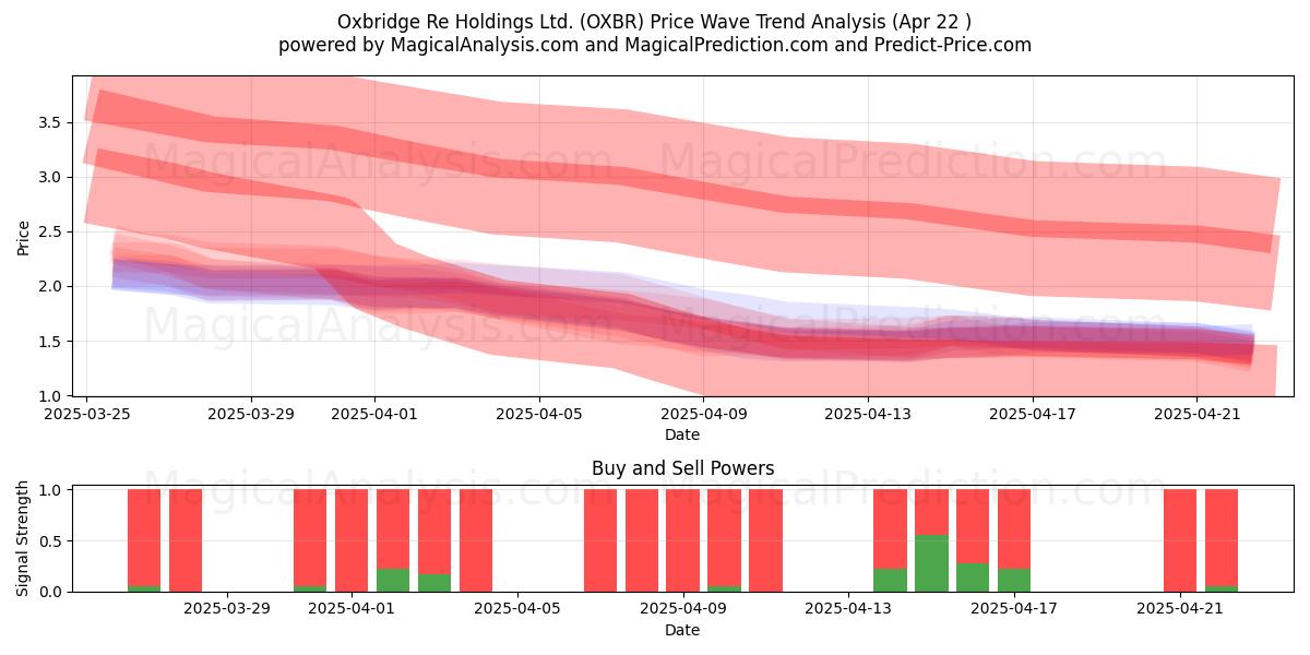  Oxbridge Re Holdings Ltd. (OXBR) Support and Resistance area (22 Apr) 