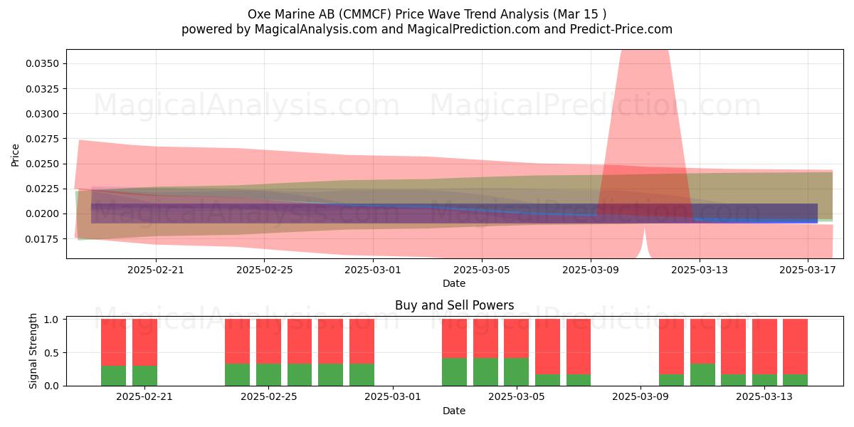  Oxe Marine AB (CMMCF) Support and Resistance area (15 Mar) 