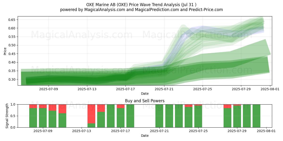  OXE Marine AB (OXE) Support and Resistance area (30 Jul) 