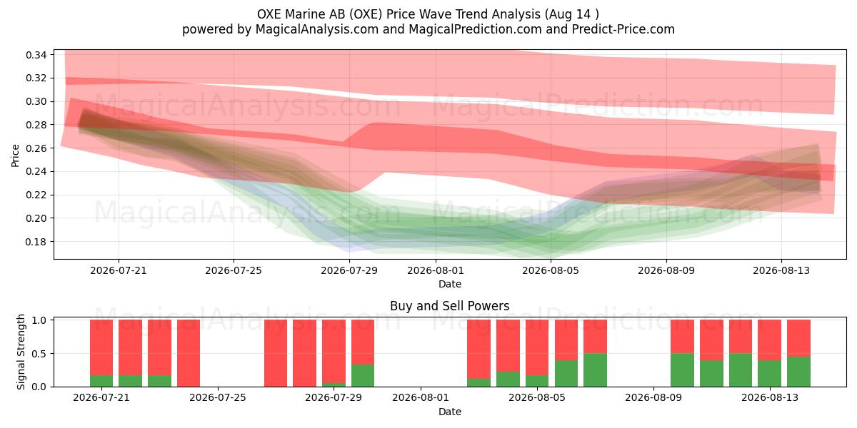  OXE Marine AB (OXE) Support and Resistance area (13 Aug) 