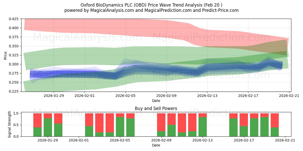  Oxford BioDynamics PLC (OBD) Support and Resistance area (19 Feb) 