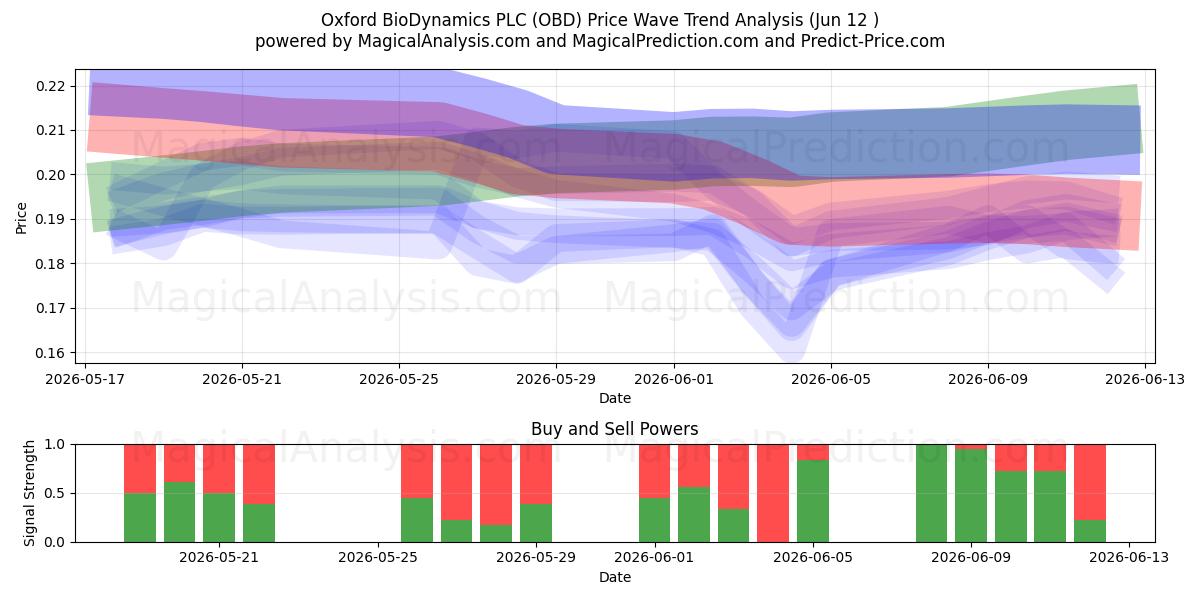  Oxford BioDynamics PLC (OBD) Support and Resistance area (11 Jun) 