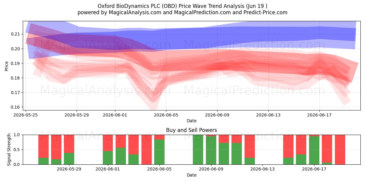  Oxford BioDynamics PLC (OBD) Support and Resistance area (18 Jun) 